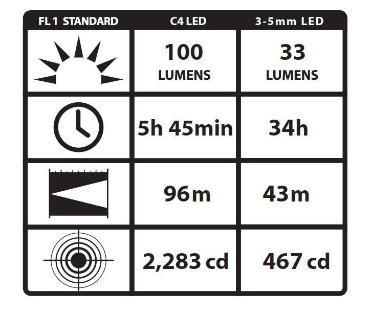 Streamlight Twin Task 3AA LED - (1) C4 LED (3) LEDs - 100 lumens (Packaging opened)