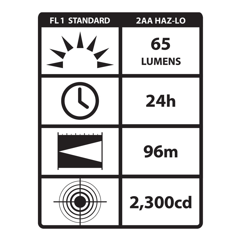 Streamlight 2AA Propolymer HAZ-LO