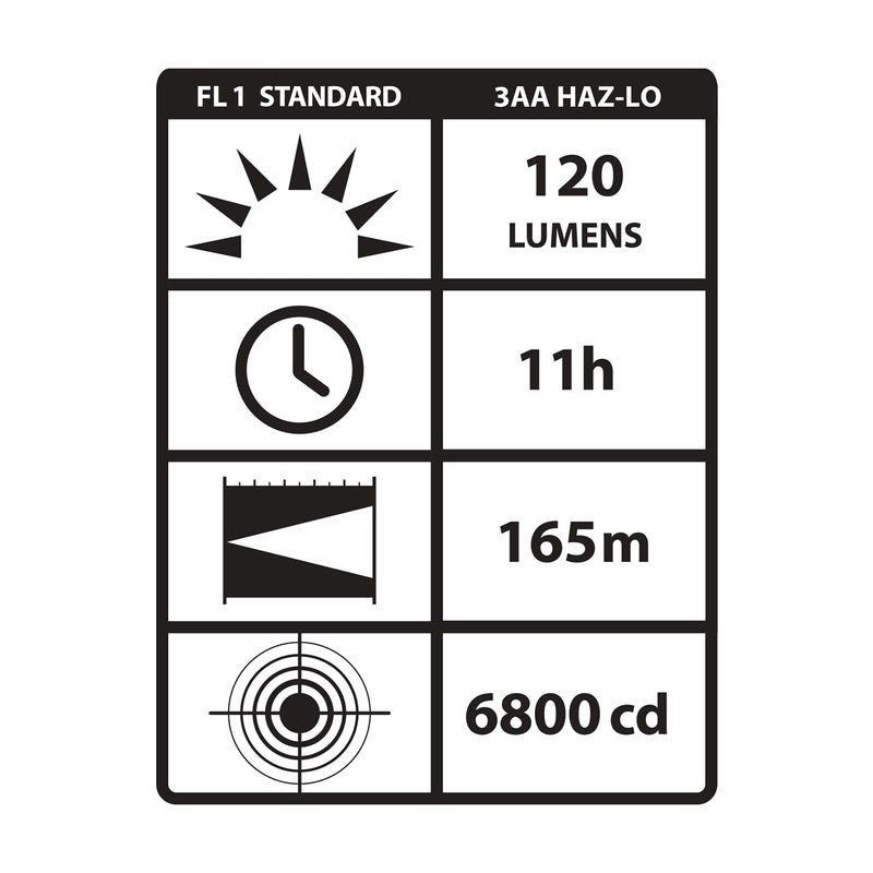 Streamlight 3AA HAZ-LO Headlamp